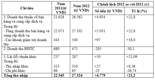Bảng đánh giá khái quát tình hình tổng thu nhập Công ty Cổ phần Sữa Vinamilk năm 2011-2012