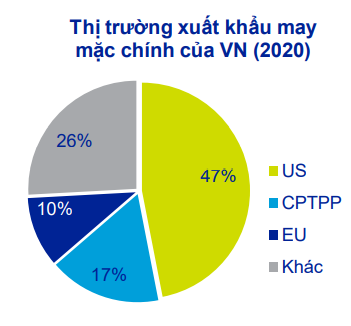 Biểu đồ thị trường xuất khẩu may mặc chính của Việt Nam