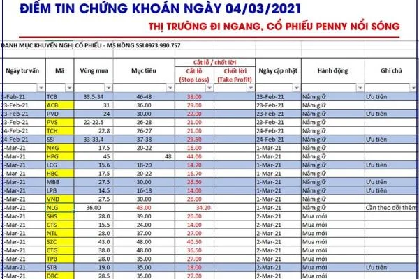 Điểm tin chứng khoán 04/03/2021: Thị trường đi ngang, cổ phiếu Penny nổi sóng