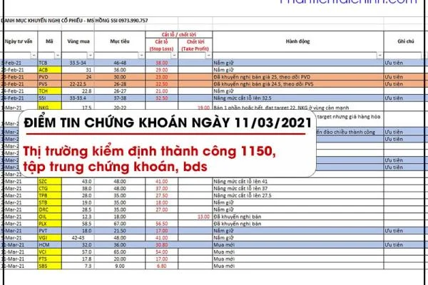 Điểm tin chứng khoán ngày 11/03/2021: Thị trường kiểm định thành công 1150, tập trung chứng khoán, bds