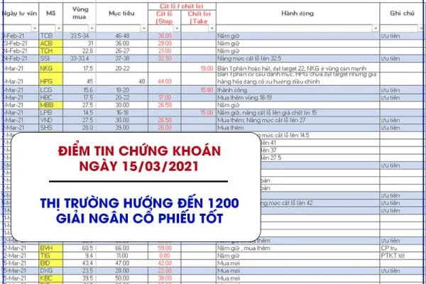 Điểm tin chứng khoán 15/03/2021: Thị trường hướng đến 1200, giải ngân cổ phiếu tốt