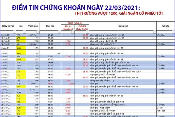 Điểm tin chứng khoán ngày 22/03/2021: Thị trường vượt 1200, giải ngân cổ phiếu tốt