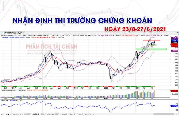 Nhận định thị trường chứng khoán ngày 23/8-27/8/2021