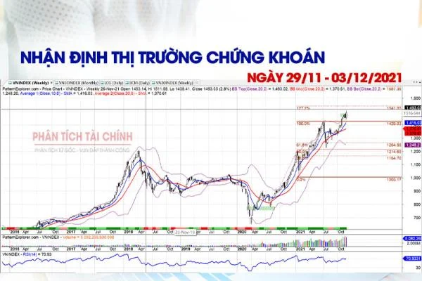 Nhận định thị trường chứng khoán ngày 29/11- 03/12/2021