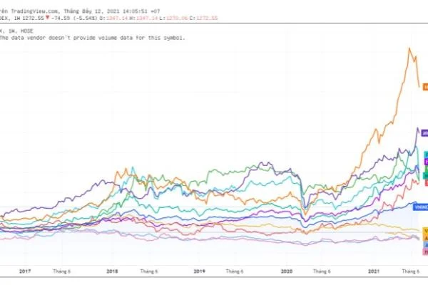 VNINDEX Là Gì? Cách Tính Chỉ Số VNINDEX