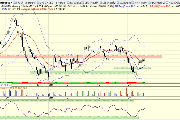 Nhận Định Thị Trường Chứng Khoán Ngày 23/03/2023: Vnindex Đi Ngang Trong Biên Độ Hẹp Trước Vùng Cản 1045-1050