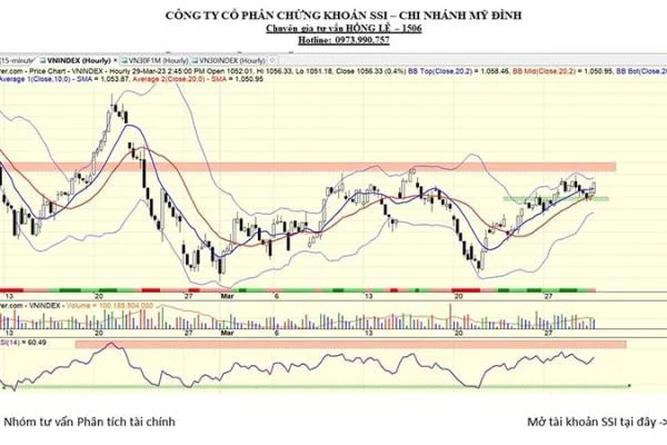 Nhận Định Thị Trường Chứng Khoán Ngày 30/03/2023: Vnindex Hướng Đến Phá Vùng Kháng Cự 1060-1065 Với Dòng Tiền Lan Tỏa.