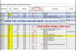 Điểm tin chứng khoán ngày 05/03/2021: Tâm điểm dòng dầu khí