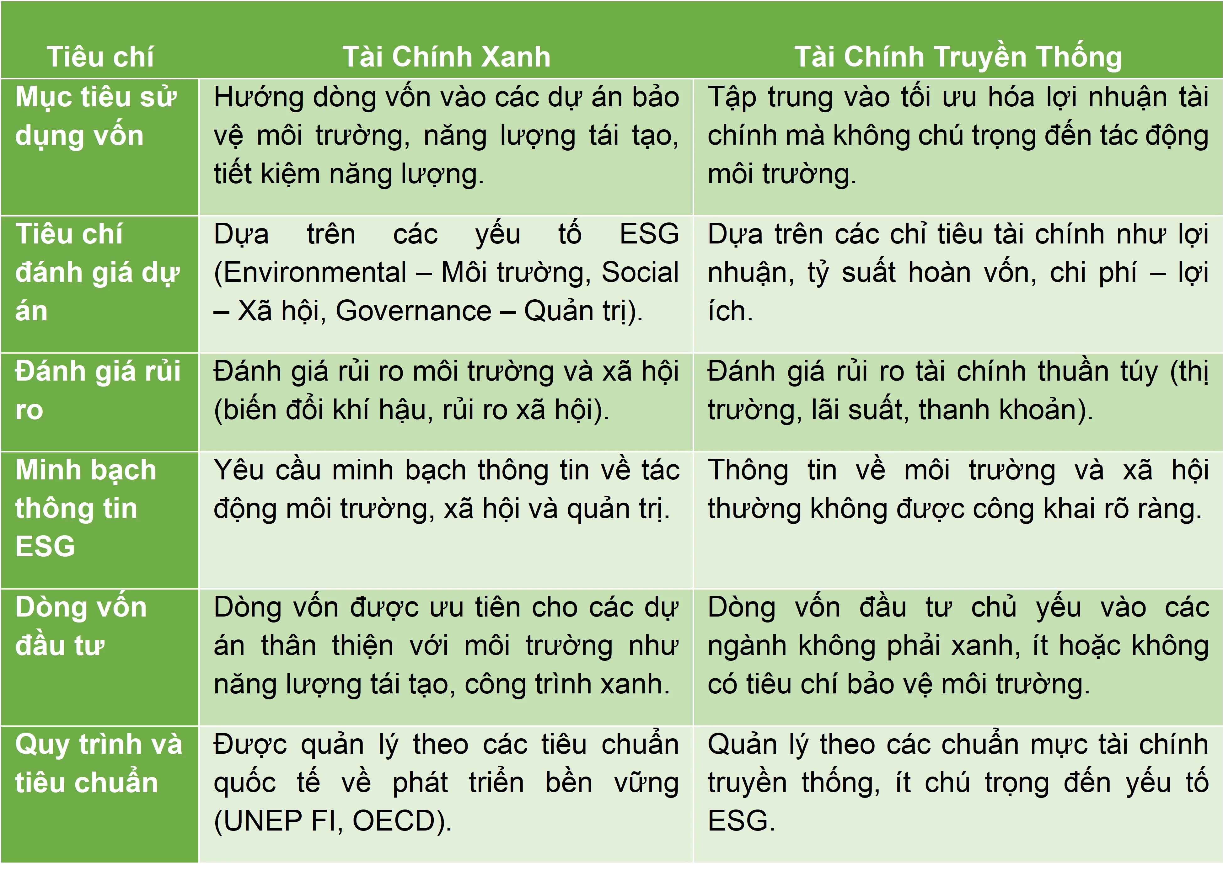 bang-so-sanh-giua-tai-chinh-xanh-va-tai-chinh-truyen-thong