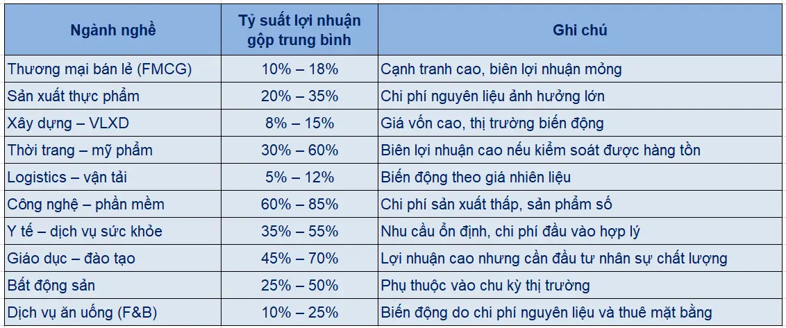 ty-suat-loi-nhuan-gop-trung-binh-theo-nganh