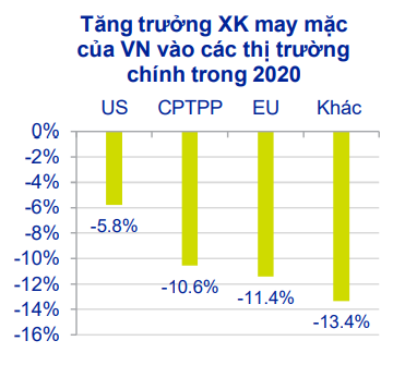 Tăng trưởng xuất khẩu may mặc của Việt Nam vào các thị trường chính trong 2020