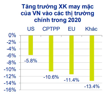 Tăng trưởng xuất khẩu may mặc của Việt Nam vào các thị trường chính trong 2020