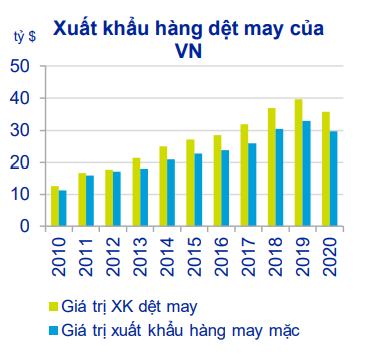 Biểu đồ xuất nhập khẩu hàng dệt máy của Việt Nam